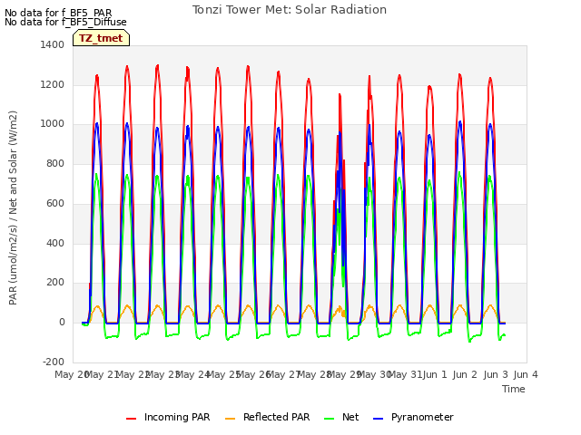 plot of Tonzi Tower Met: Solar Radiation