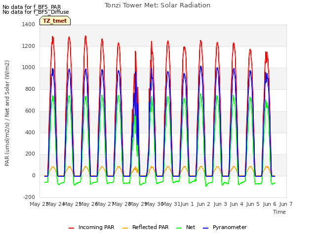 plot of Tonzi Tower Met: Solar Radiation