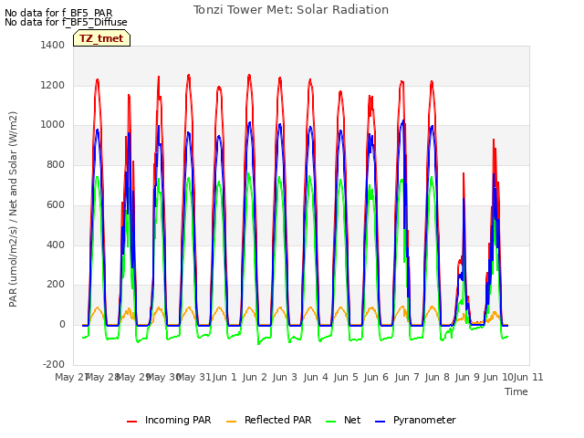 plot of Tonzi Tower Met: Solar Radiation