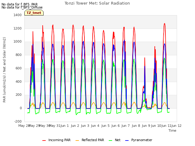 plot of Tonzi Tower Met: Solar Radiation