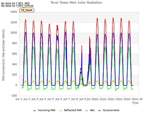 plot of Tonzi Tower Met: Solar Radiation
