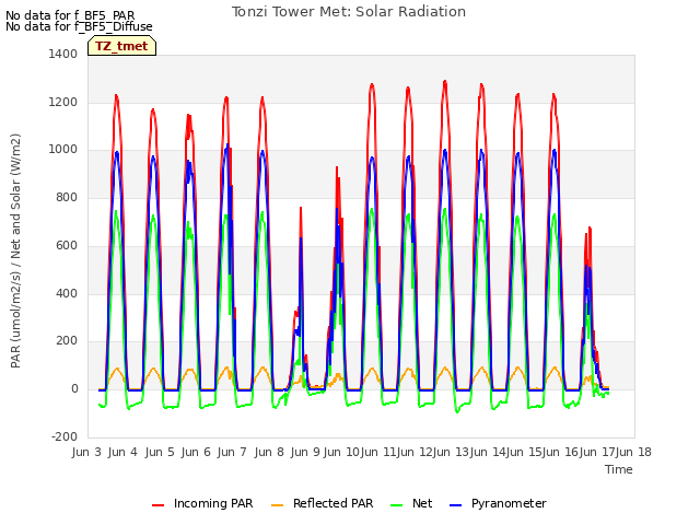 plot of Tonzi Tower Met: Solar Radiation