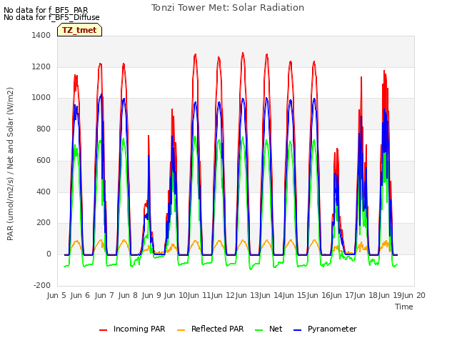 plot of Tonzi Tower Met: Solar Radiation