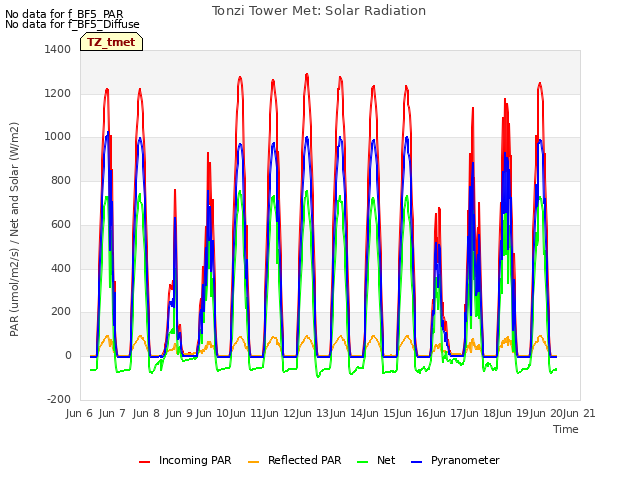 plot of Tonzi Tower Met: Solar Radiation