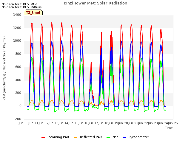 plot of Tonzi Tower Met: Solar Radiation