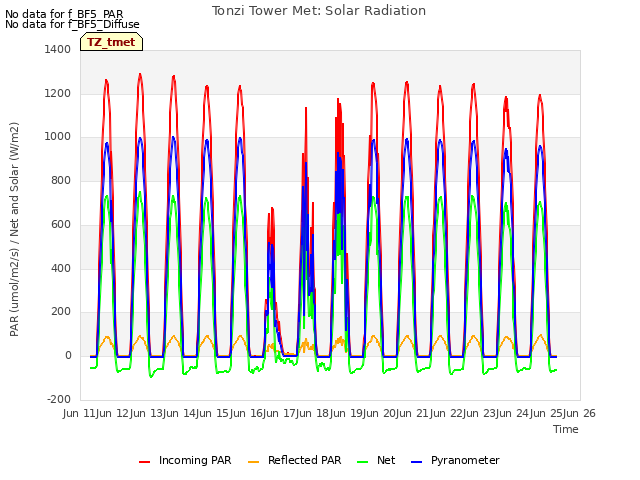 plot of Tonzi Tower Met: Solar Radiation