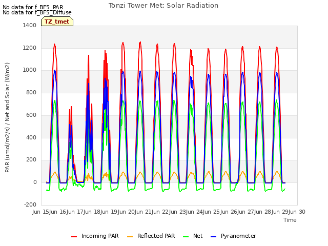 plot of Tonzi Tower Met: Solar Radiation