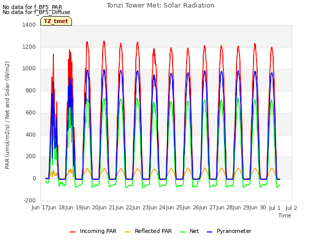 plot of Tonzi Tower Met: Solar Radiation