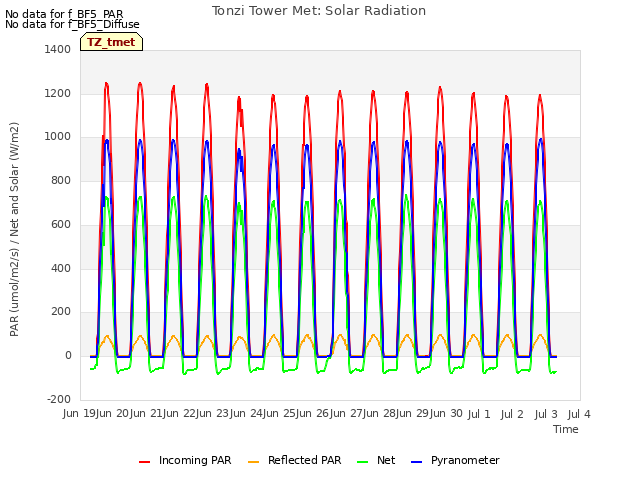 plot of Tonzi Tower Met: Solar Radiation