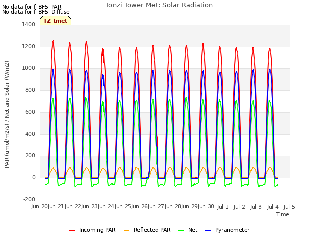 plot of Tonzi Tower Met: Solar Radiation