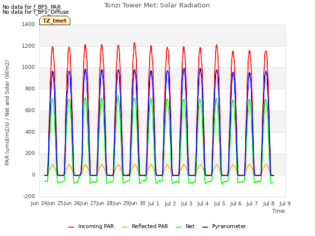 plot of Tonzi Tower Met: Solar Radiation