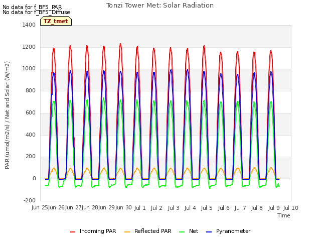 plot of Tonzi Tower Met: Solar Radiation