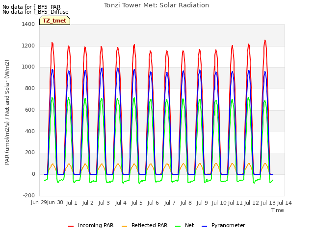 plot of Tonzi Tower Met: Solar Radiation