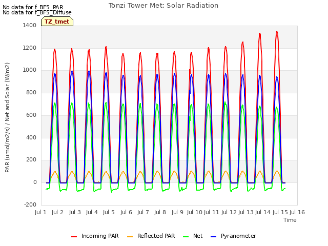 plot of Tonzi Tower Met: Solar Radiation