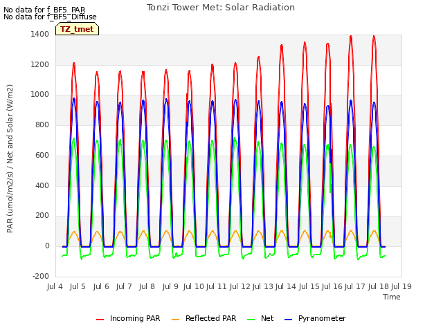 plot of Tonzi Tower Met: Solar Radiation