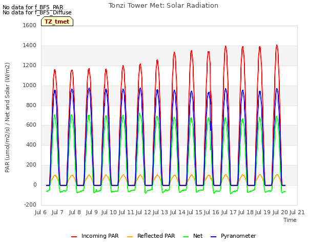 plot of Tonzi Tower Met: Solar Radiation