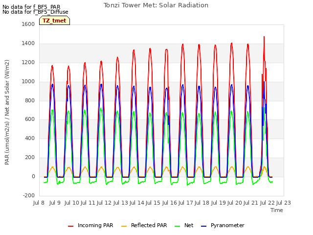 plot of Tonzi Tower Met: Solar Radiation