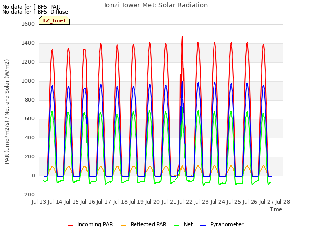 plot of Tonzi Tower Met: Solar Radiation