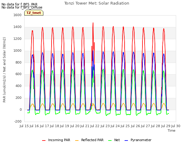 plot of Tonzi Tower Met: Solar Radiation