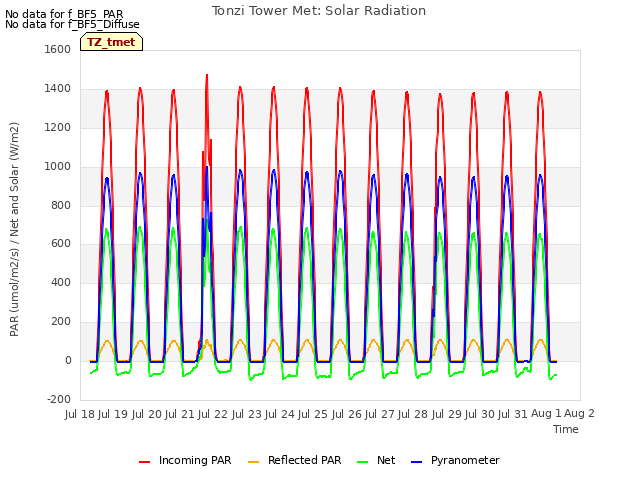 plot of Tonzi Tower Met: Solar Radiation