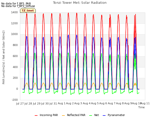 plot of Tonzi Tower Met: Solar Radiation