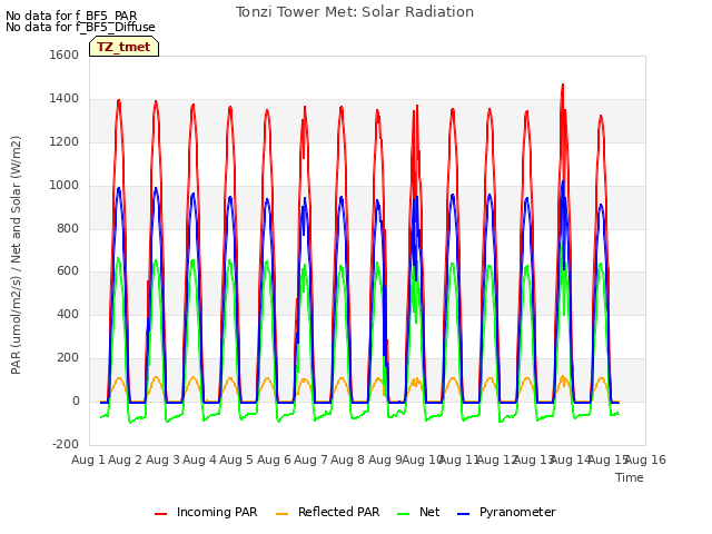 plot of Tonzi Tower Met: Solar Radiation