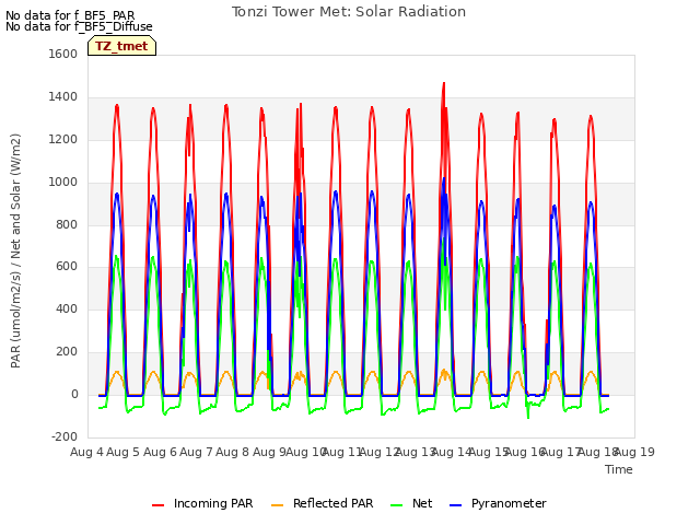 plot of Tonzi Tower Met: Solar Radiation