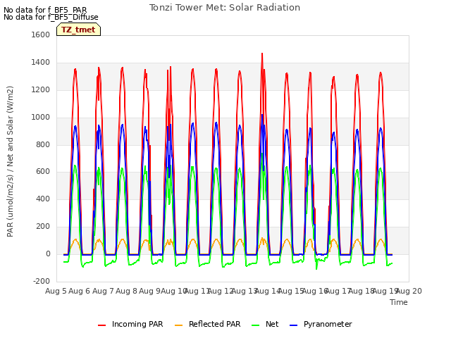 plot of Tonzi Tower Met: Solar Radiation