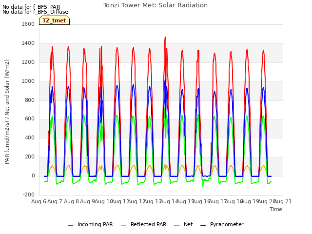 plot of Tonzi Tower Met: Solar Radiation