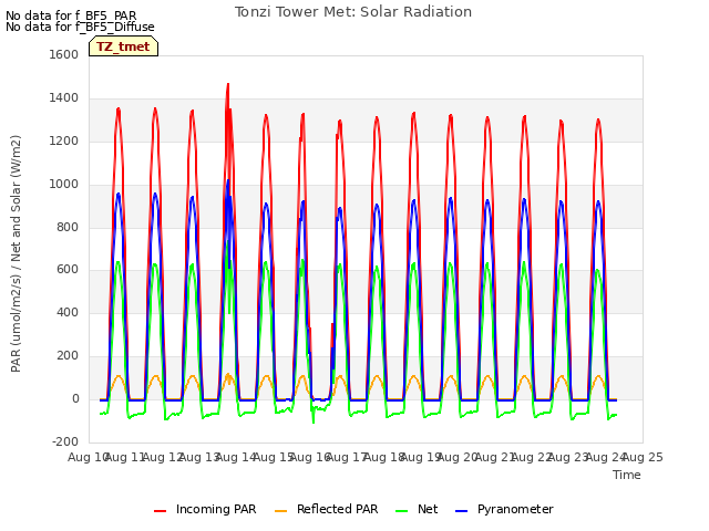 plot of Tonzi Tower Met: Solar Radiation