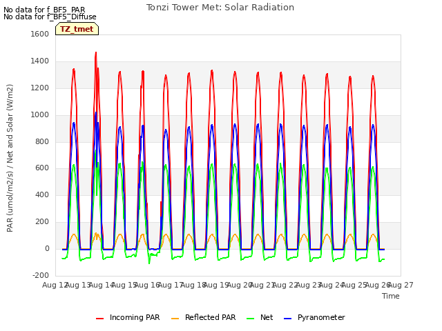 plot of Tonzi Tower Met: Solar Radiation