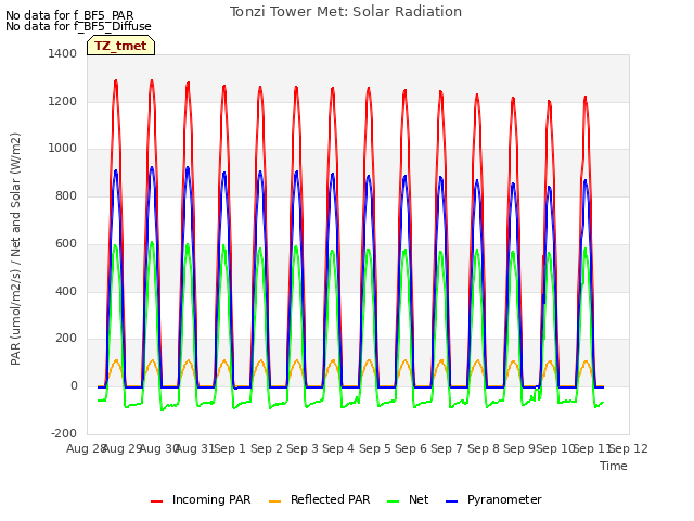 plot of Tonzi Tower Met: Solar Radiation