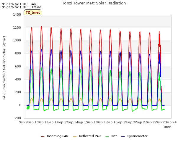 plot of Tonzi Tower Met: Solar Radiation