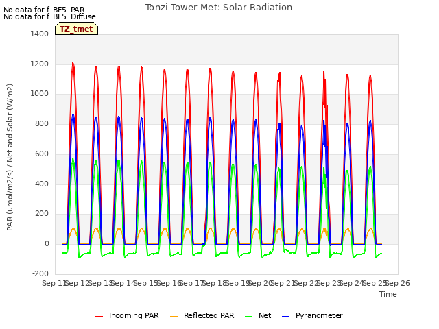 plot of Tonzi Tower Met: Solar Radiation