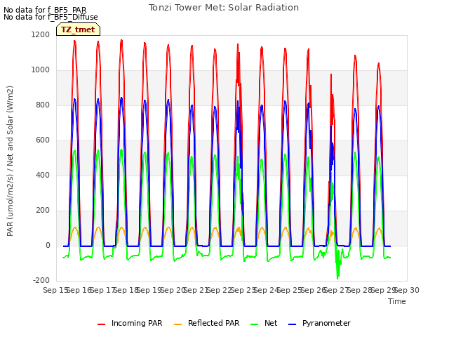 plot of Tonzi Tower Met: Solar Radiation