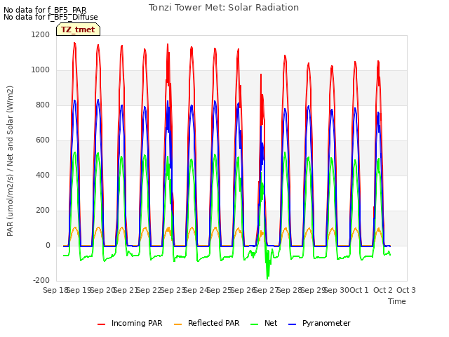 plot of Tonzi Tower Met: Solar Radiation