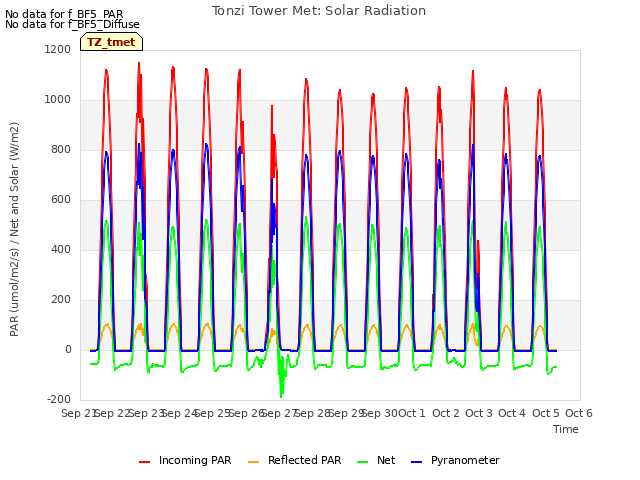 plot of Tonzi Tower Met: Solar Radiation