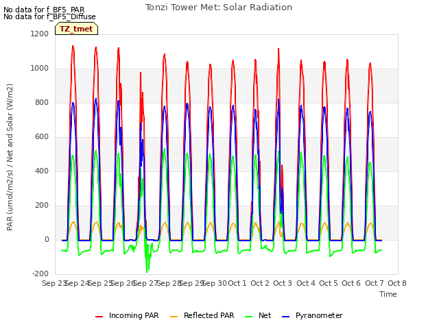 plot of Tonzi Tower Met: Solar Radiation