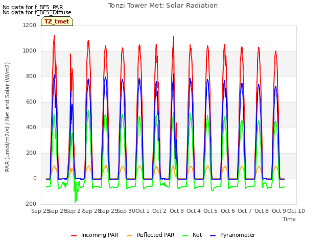 plot of Tonzi Tower Met: Solar Radiation