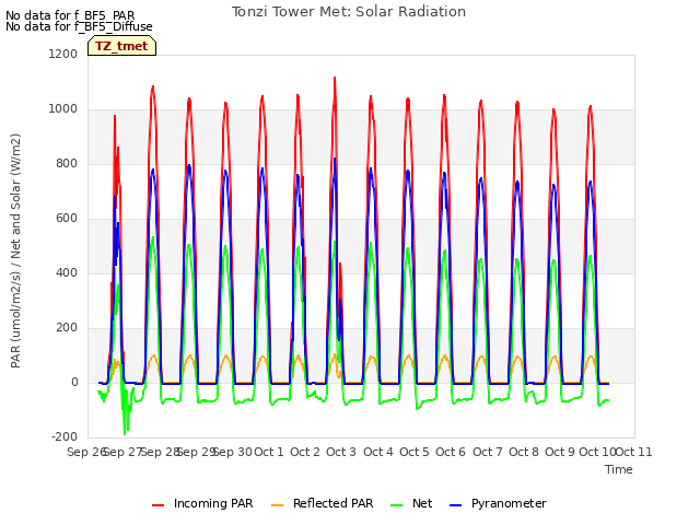 plot of Tonzi Tower Met: Solar Radiation