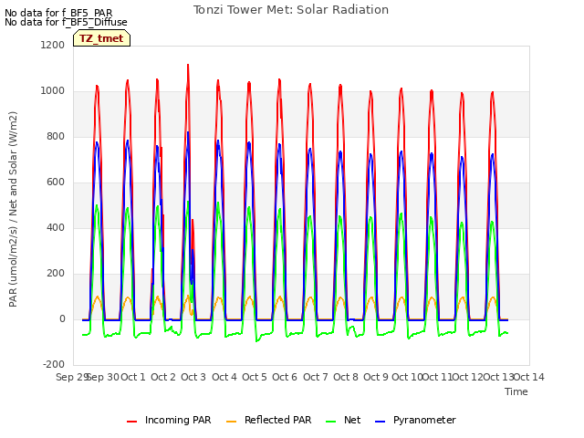 plot of Tonzi Tower Met: Solar Radiation