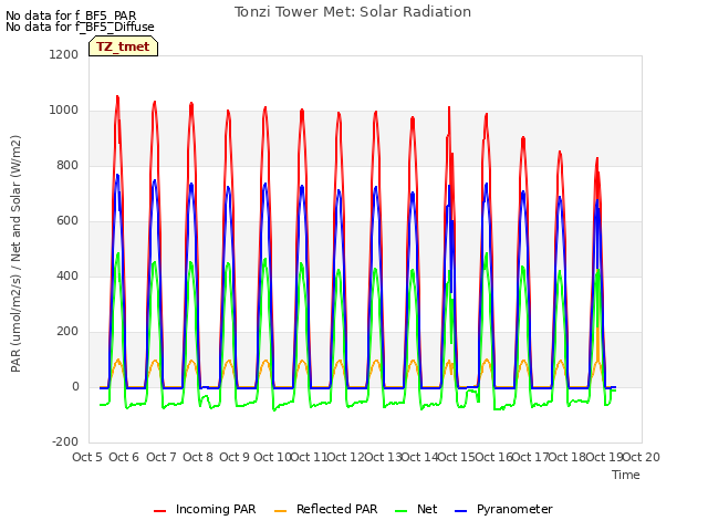 plot of Tonzi Tower Met: Solar Radiation