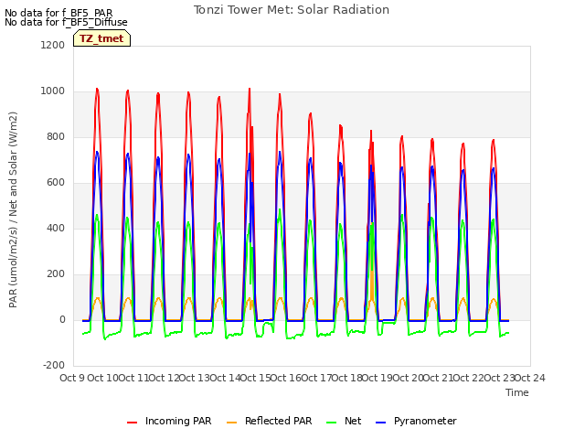 plot of Tonzi Tower Met: Solar Radiation