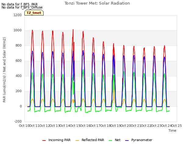 plot of Tonzi Tower Met: Solar Radiation