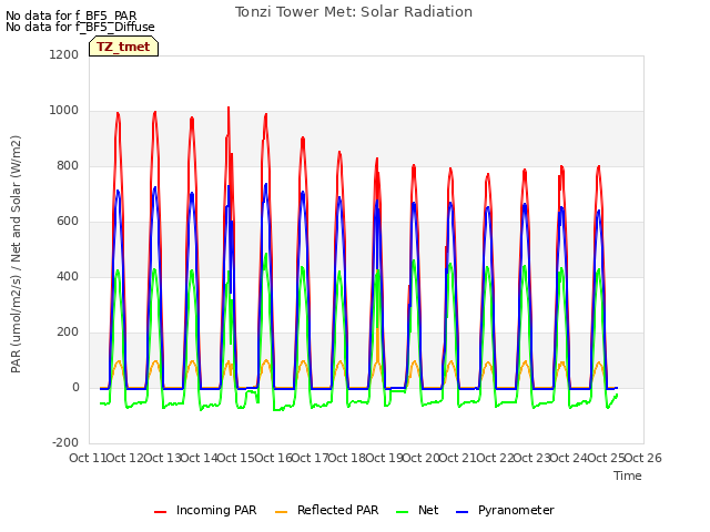 plot of Tonzi Tower Met: Solar Radiation