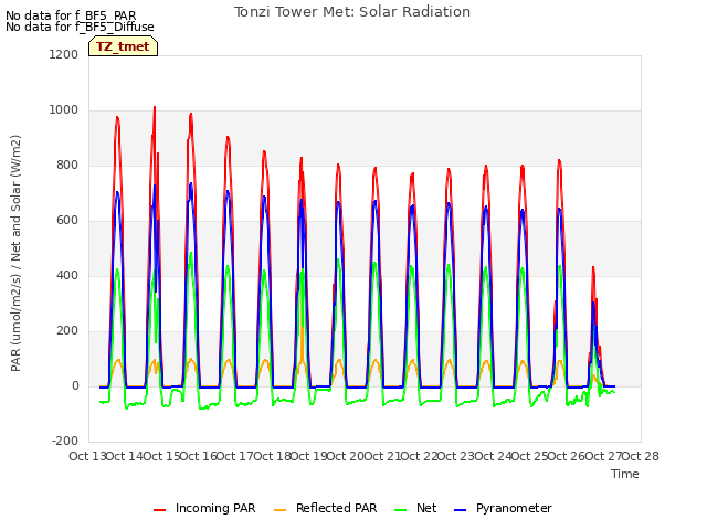 plot of Tonzi Tower Met: Solar Radiation