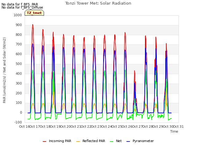 plot of Tonzi Tower Met: Solar Radiation