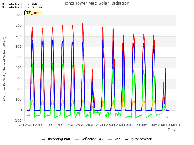 plot of Tonzi Tower Met: Solar Radiation