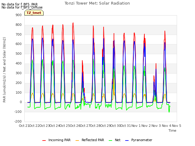 plot of Tonzi Tower Met: Solar Radiation