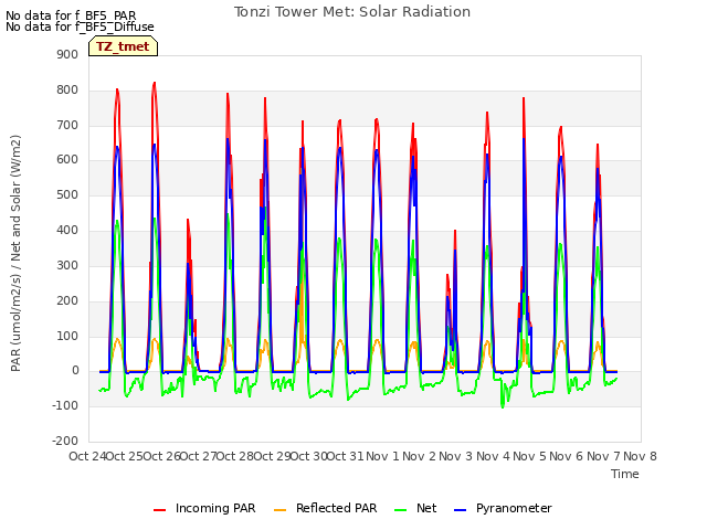 plot of Tonzi Tower Met: Solar Radiation